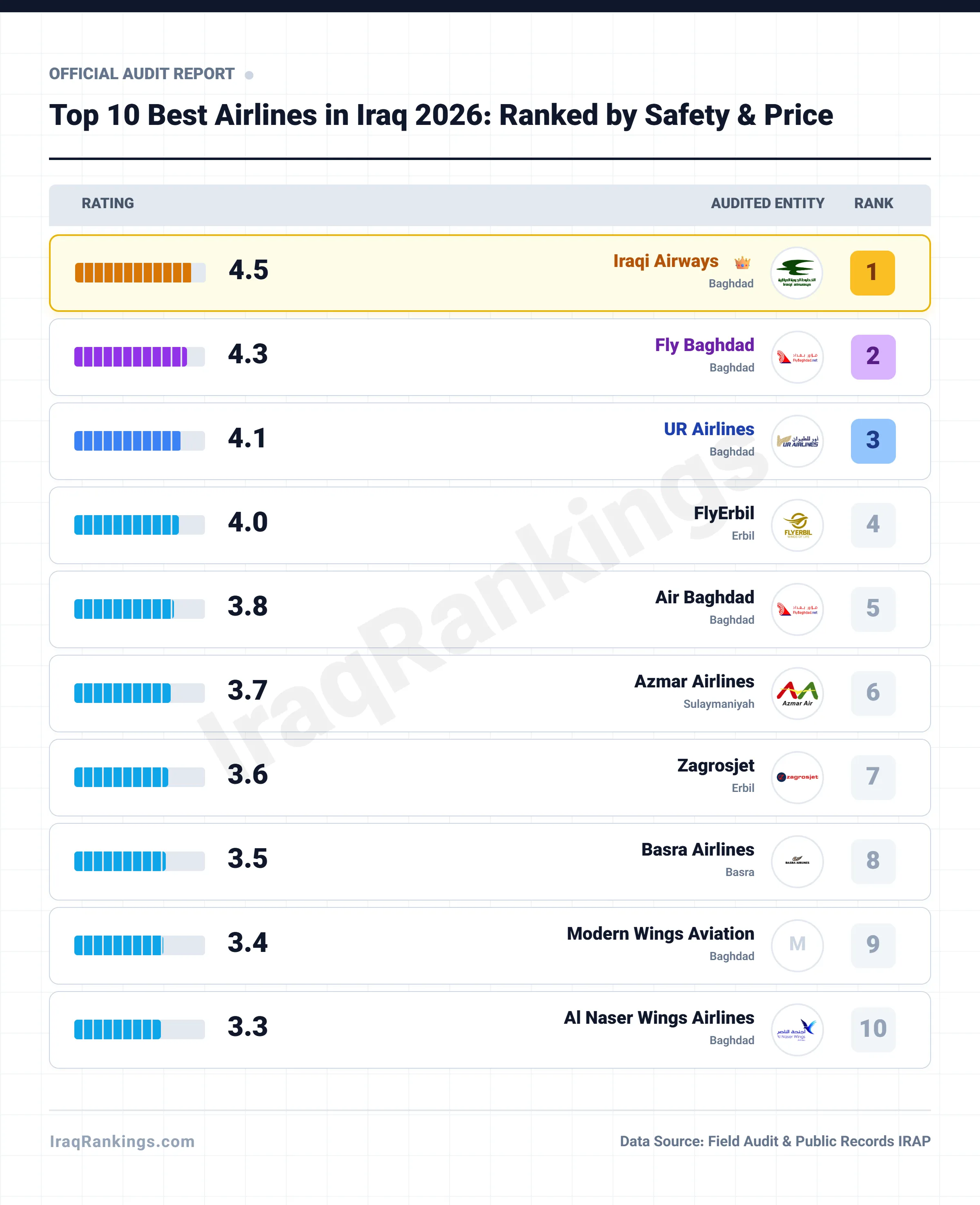 Top 10 Best Airlines in Iraq 2026: Ranked by Safety & Price - Official Ranking Report