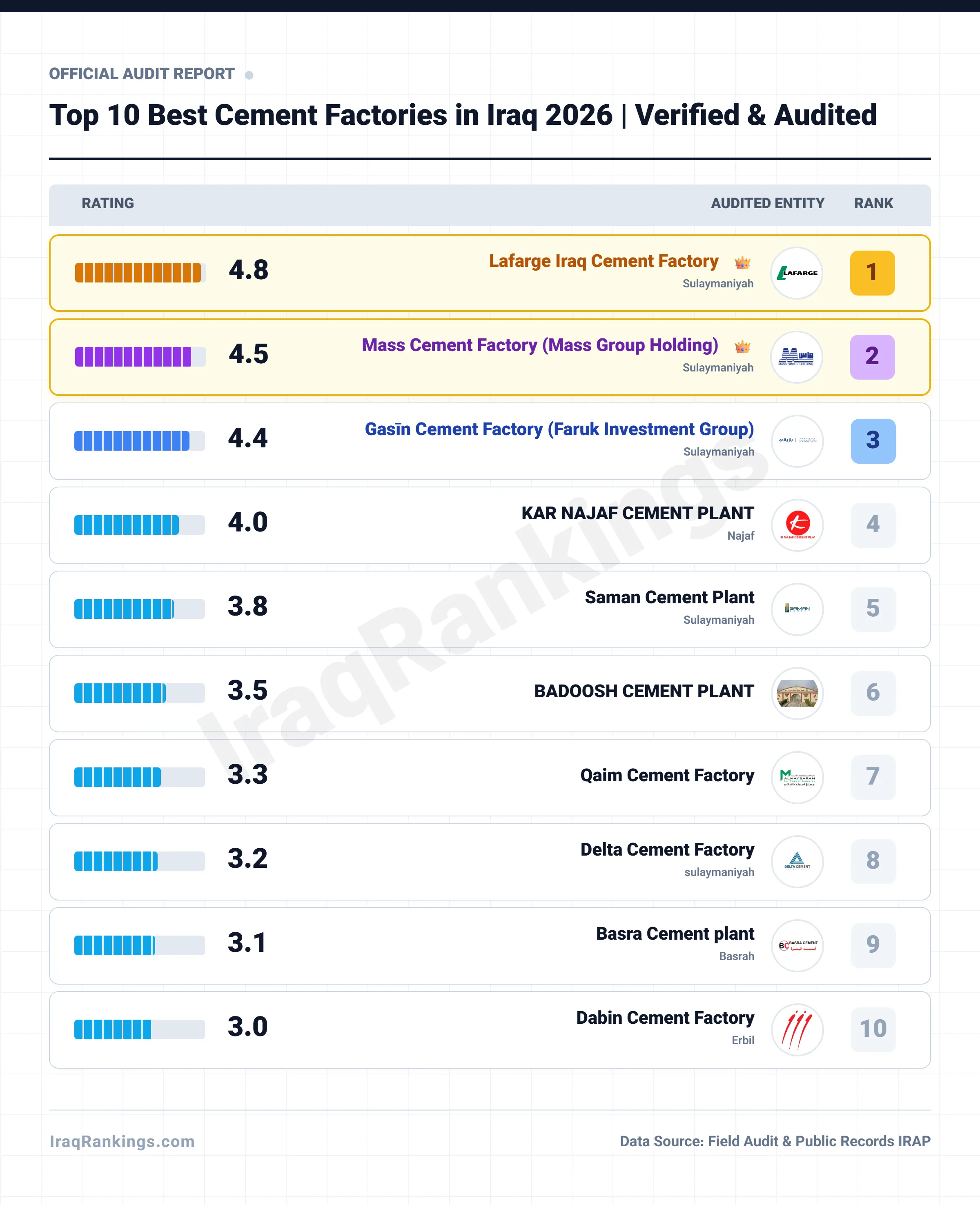 Top 10 Best Cement Factories in Iraq 2026 | Verified & Audited - Official Ranking Report