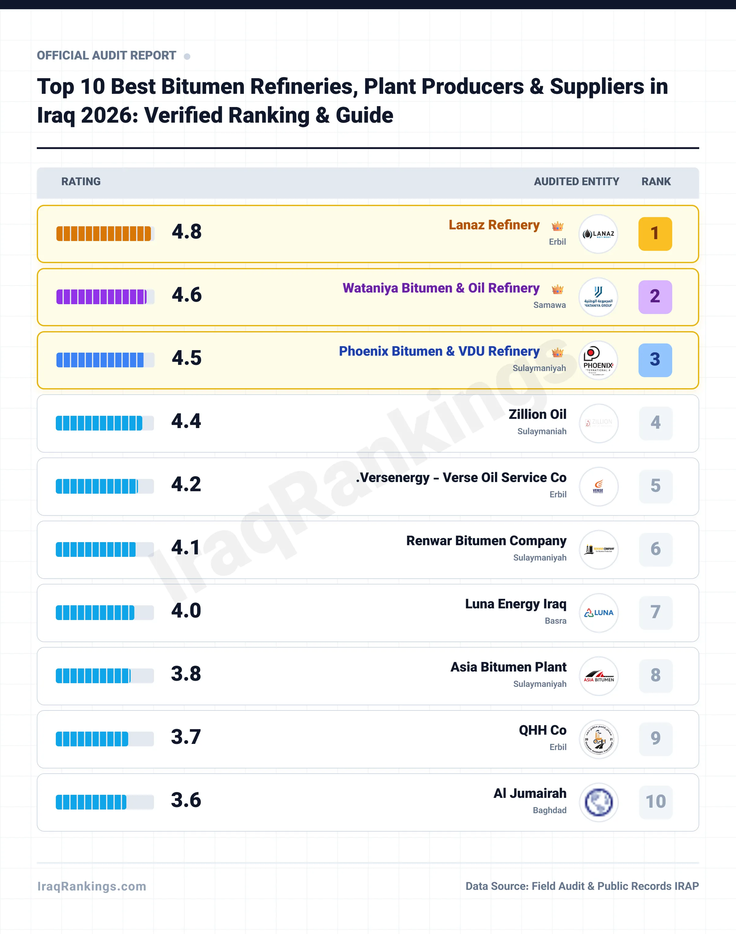 Top 10 Best Bitumen Refineries, Plant Producers & Suppliers in Iraq 2026: Verified Ranking & Guide - Official Ranking Report