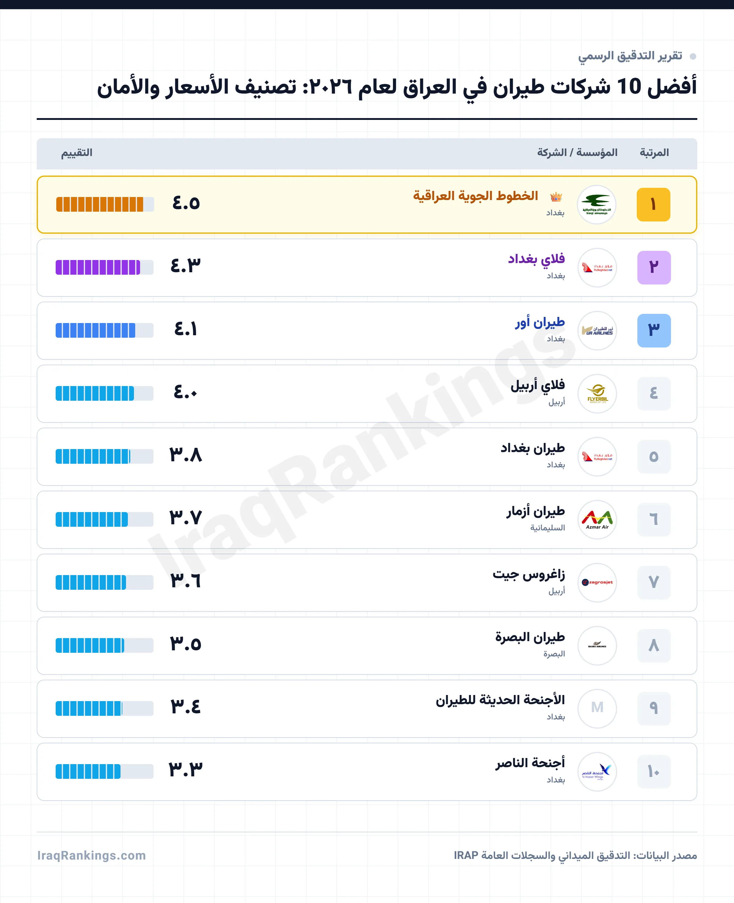 أفضل 10 شركات طيران في العراق لعام ٢٠٢٦: تصنيف الأسعار والأمان - Official Ranking Report