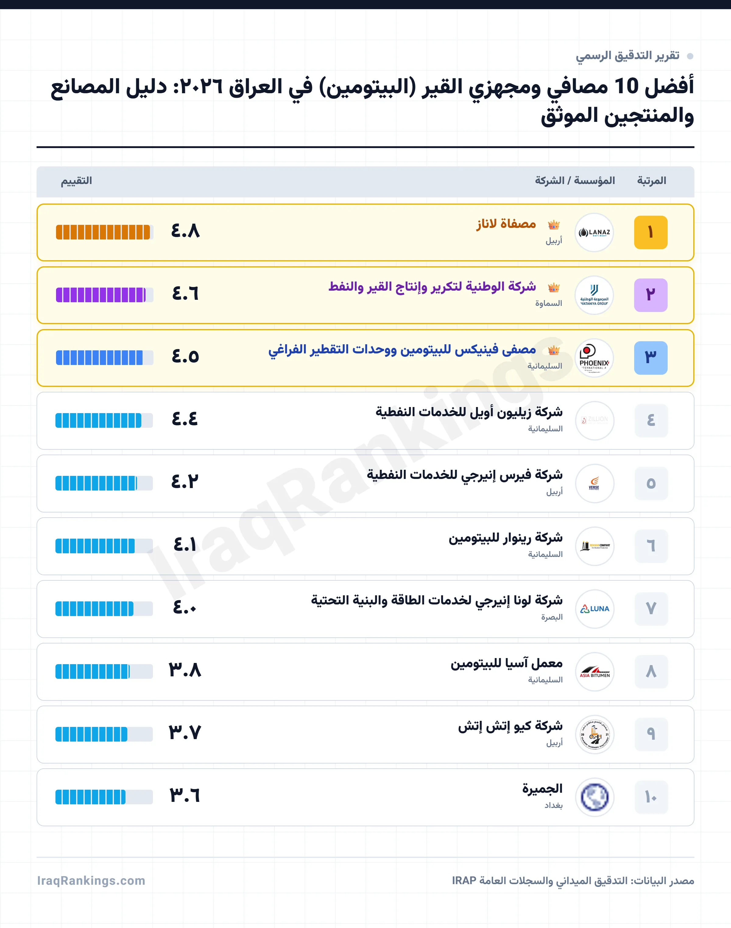 أفضل 10 مصافي ومجهزي القير (البيتومين) في العراق ٢٠٢٦: دليل المصانع والمنتجين الموثق - Official Ranking Report