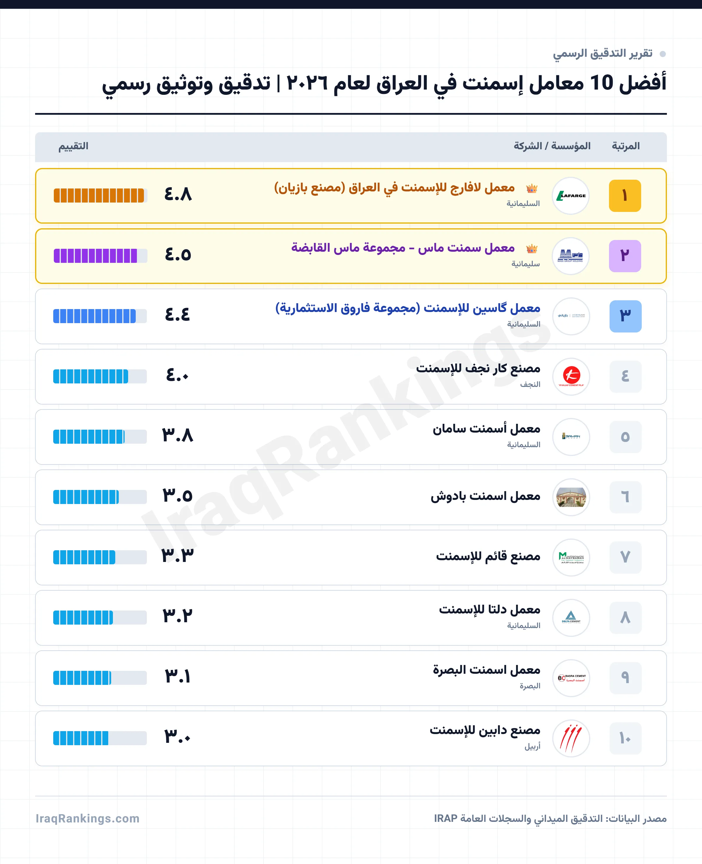 أفضل 10 معامل إسمنت في العراق لعام ٢٠٢٦ | تدقيق وتوثيق رسمي - Official Ranking Report