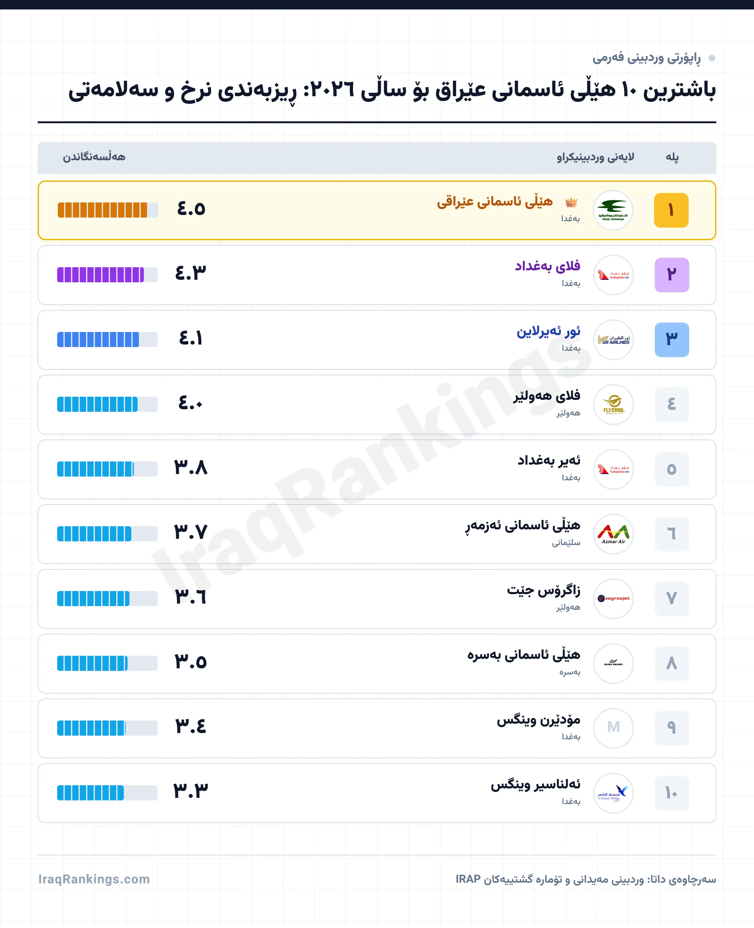 باشترین ١٠ هێڵی ئاسمانی عێراق بۆ ساڵی ٢٠٢٦: ڕیزبەندی نرخ و سەلامەتی - Official Ranking Report