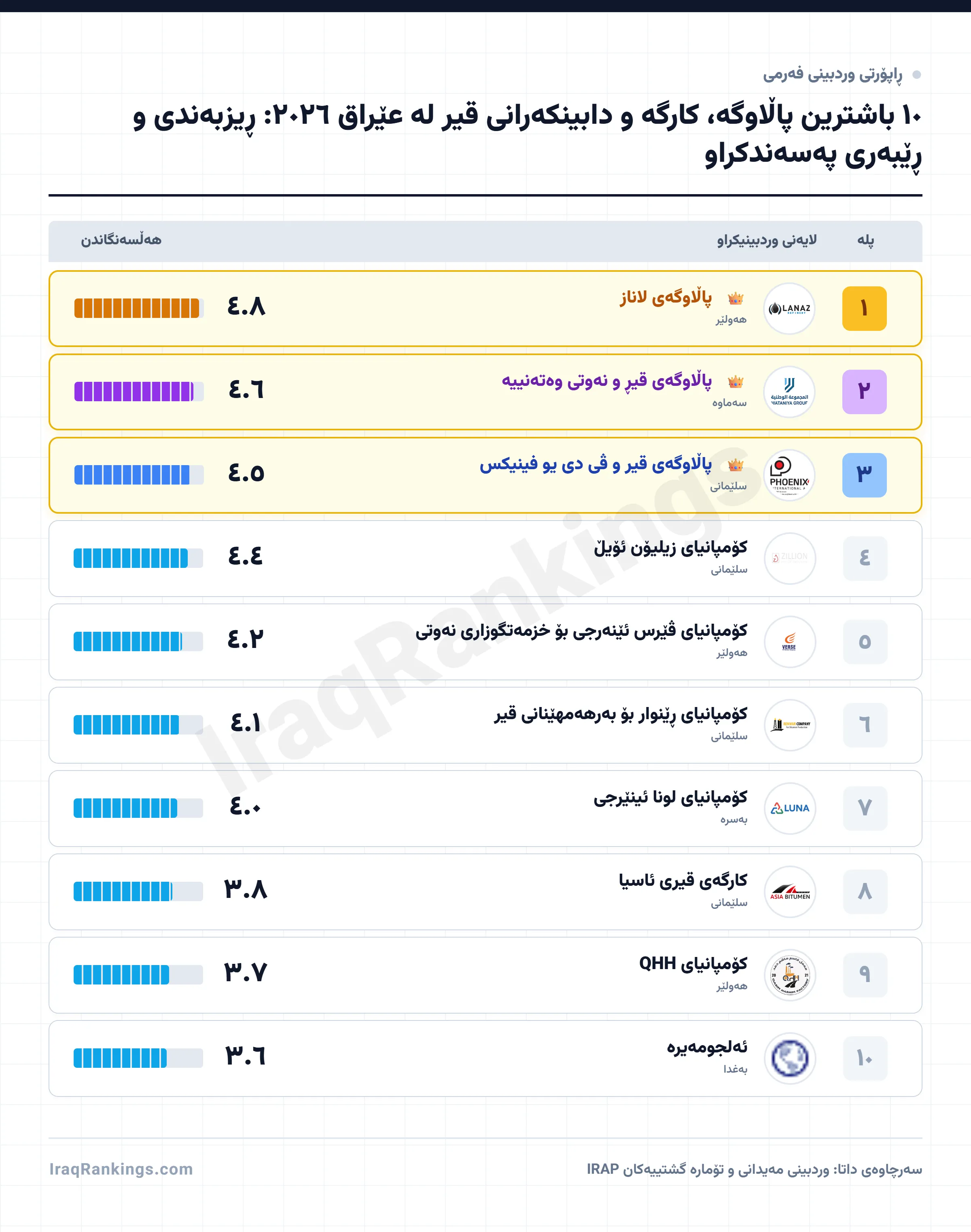 ١٠ باشترین پاڵاوگە، کارگە و دابینکەرانی قیر لە عێراق ٢٠٢٦: ڕیزبەندی و ڕێبەری پەسەندکراو - Official Ranking Report
