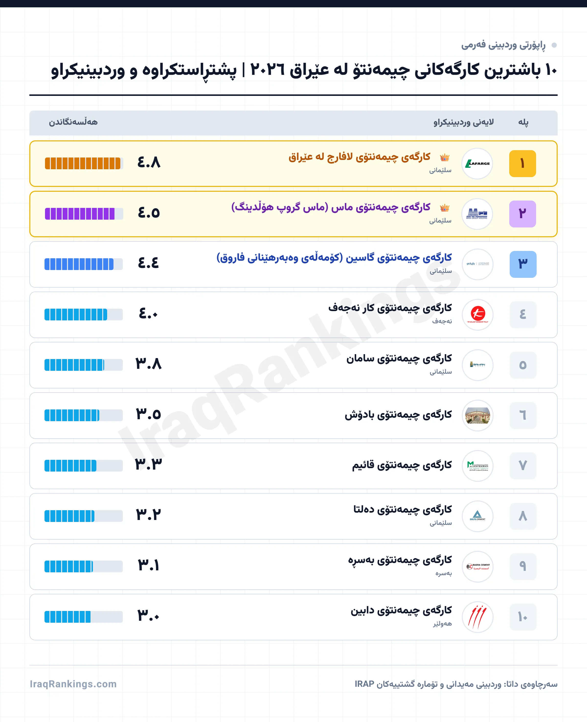 ١٠ باشترین کارگەکانی چیمەنتۆ لە عێراق ٢٠٢٦ | پشتڕاستکراوە و وردبینیکراو - Official Ranking Report